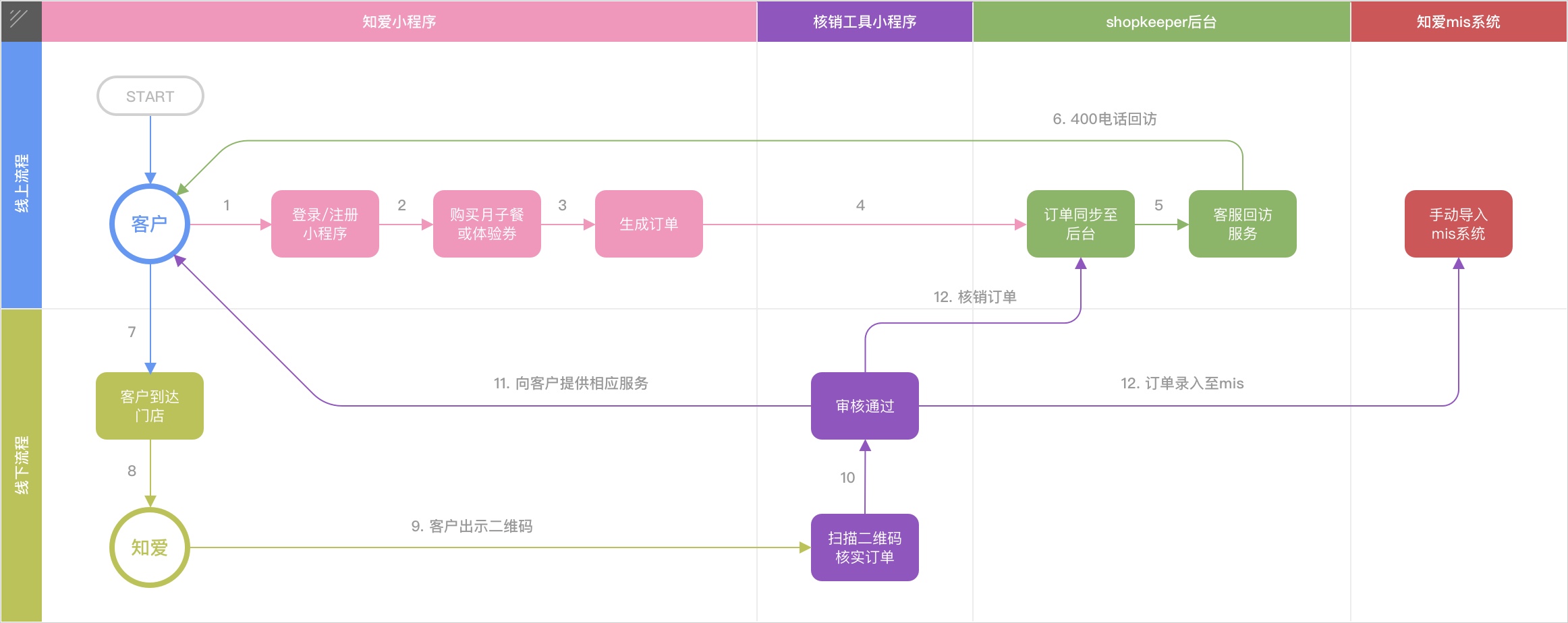 CHERISH-swimlane-flowcharts